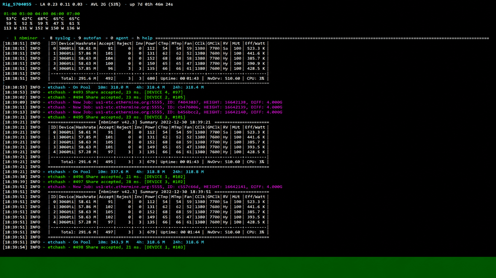 Mining terminal showing hashrate, GPU temperatures, power, and accepted shares.